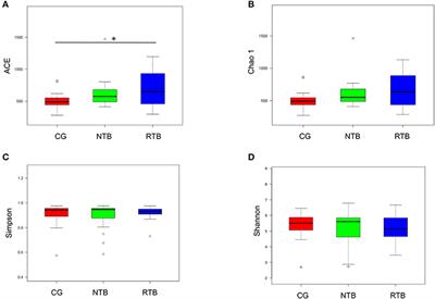 Alternation of Gut Microbiota in Patients with Pulmonary Tuberculosis